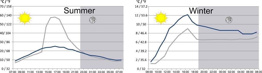 thermal inertia and temperature of slate