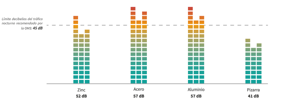 comparativa sonido materiales